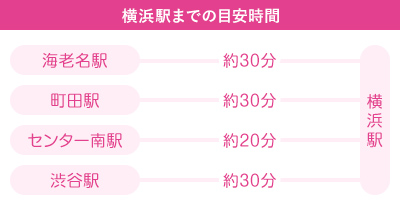 横浜駅までの目安時間