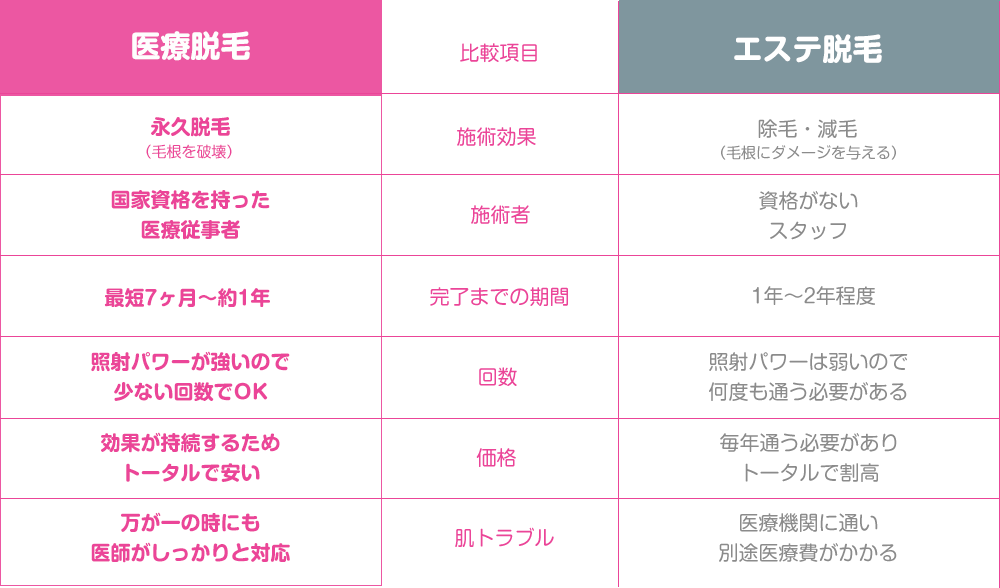 医療脱毛とエステ脱毛の違い